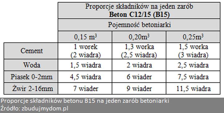 Beton B15