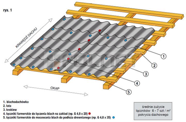 Wkręty do blachy trapezowej