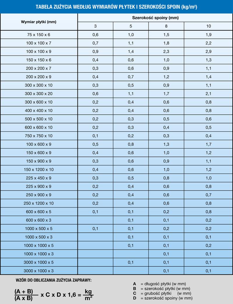 Zalety fugi epoksydowej