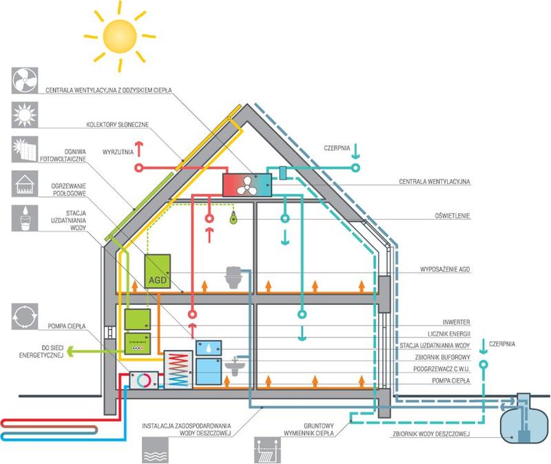 Zrównoważony rozwój budownictwa