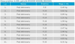 Jak określić wagę pręta fi 20? Praktyczny przewodnik dla majsterkowiczów