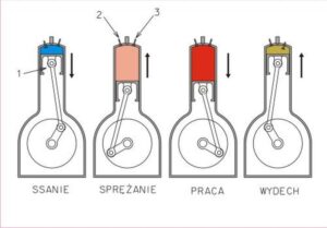 Czy można skutecznie łączyć paliwo z olejem w silnikach 4 suwowych?