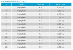 Jak obliczyć wagę pręta fi 12? Praktyczny przewodnik dla budujących i projektujących